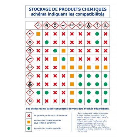 Stockage de produits chimiques schéma indiquant les incompatibilités